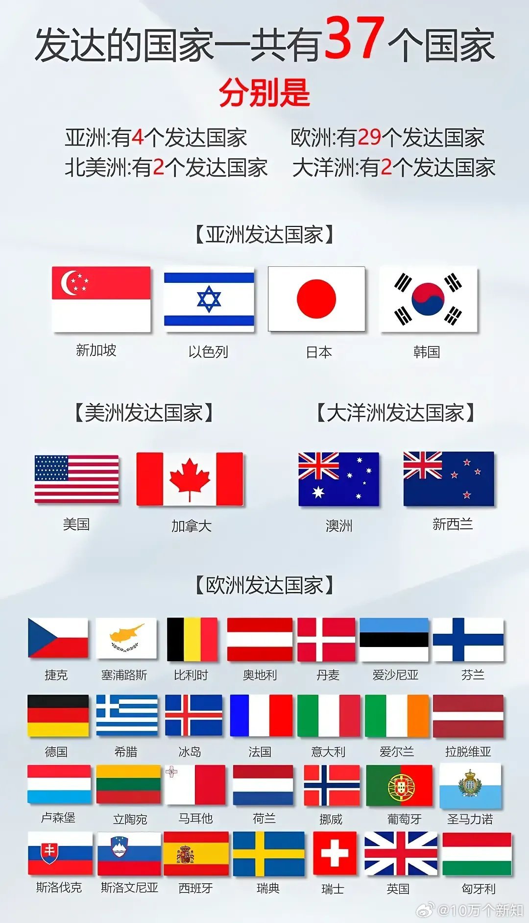 公认的37个发达国家，有意思的来了：没有俄罗斯。肯定有人说了，你是不是地理没学好