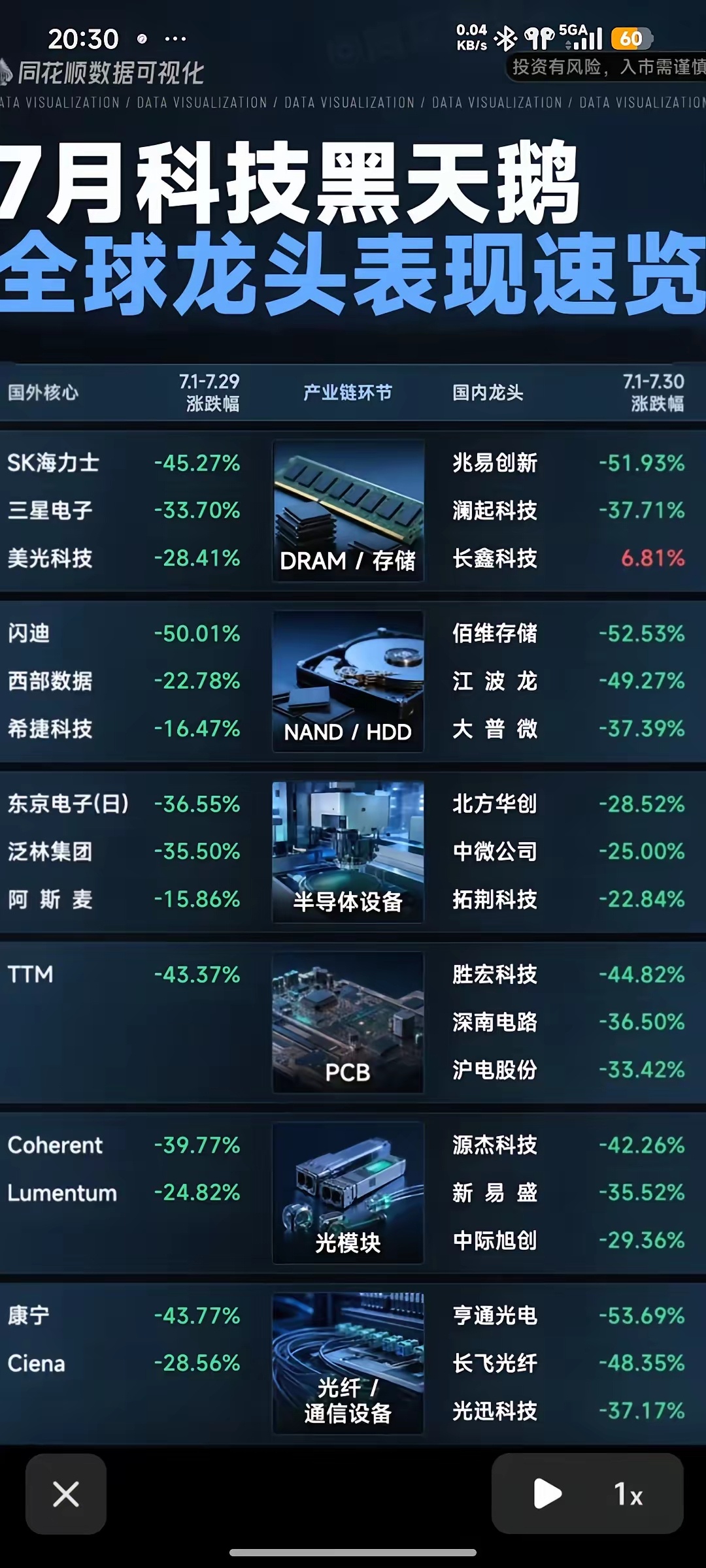 7月科技遭遇黑天鹅！海内外龙头集体回调，A股产业链全景复盘本次梳理统计7月份海内