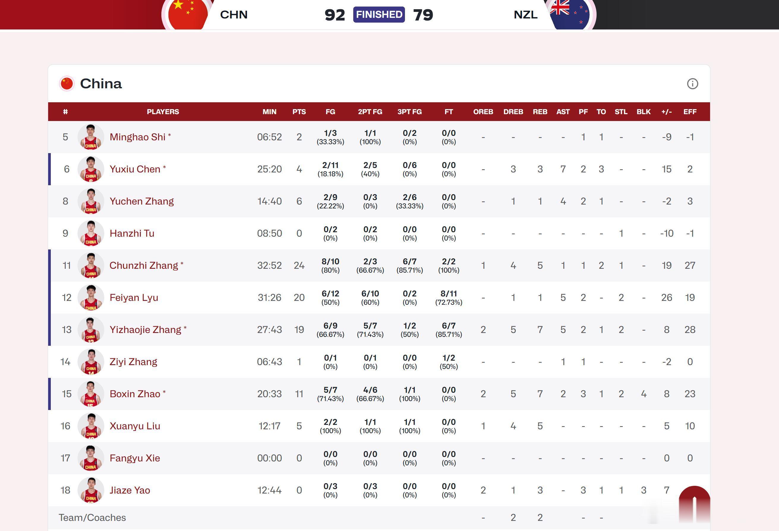 u17男篮世界杯 排位赛 中国u17男篮 92-79 新西兰u17男篮北京时间7