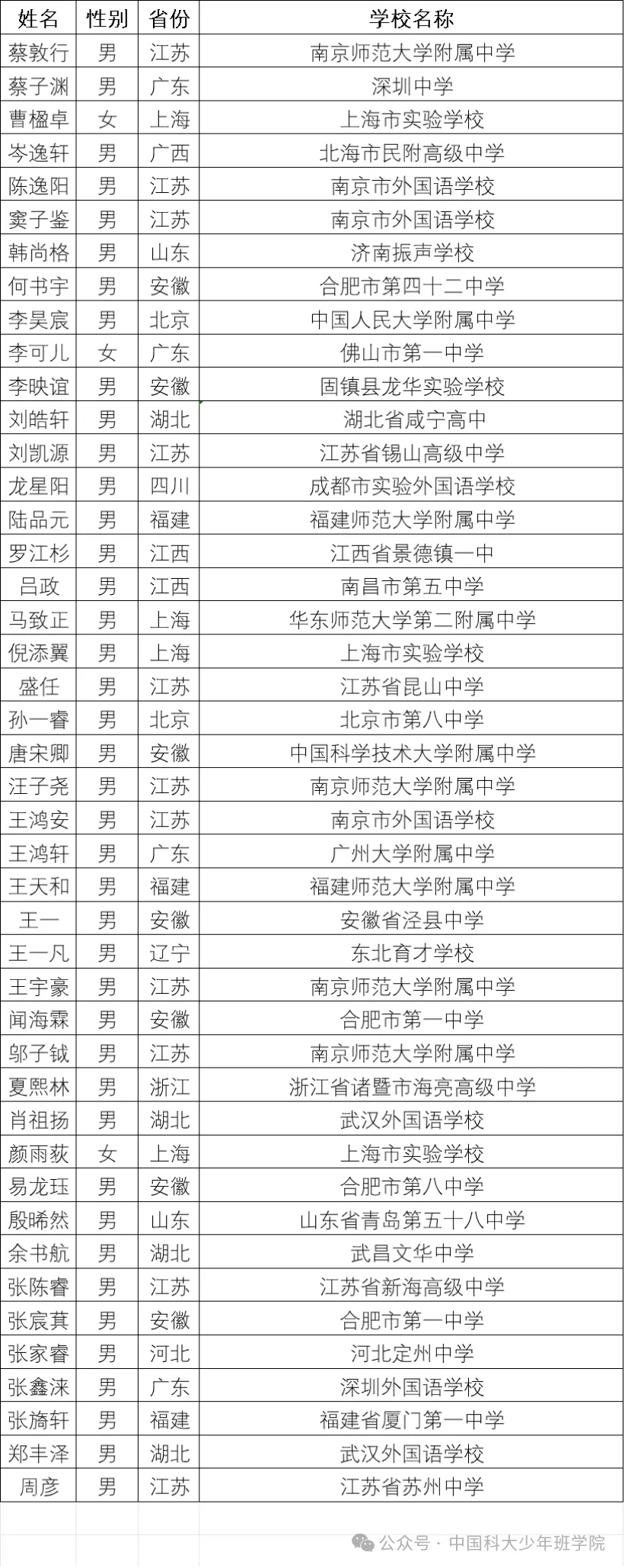 【#中科大少年班新录取44名学子#】7月16日晚，中国科学技术大学少年班学院公布