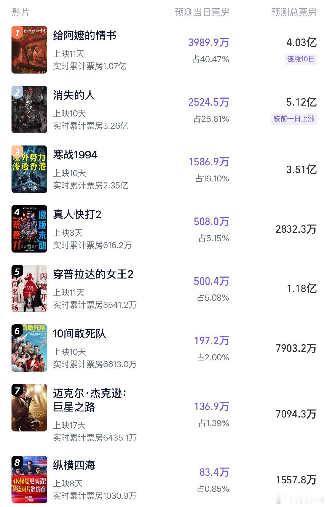灯塔最新票房预测：《给阿嬷的情书》4.03亿，《消失的人》5.16亿，《寒战19