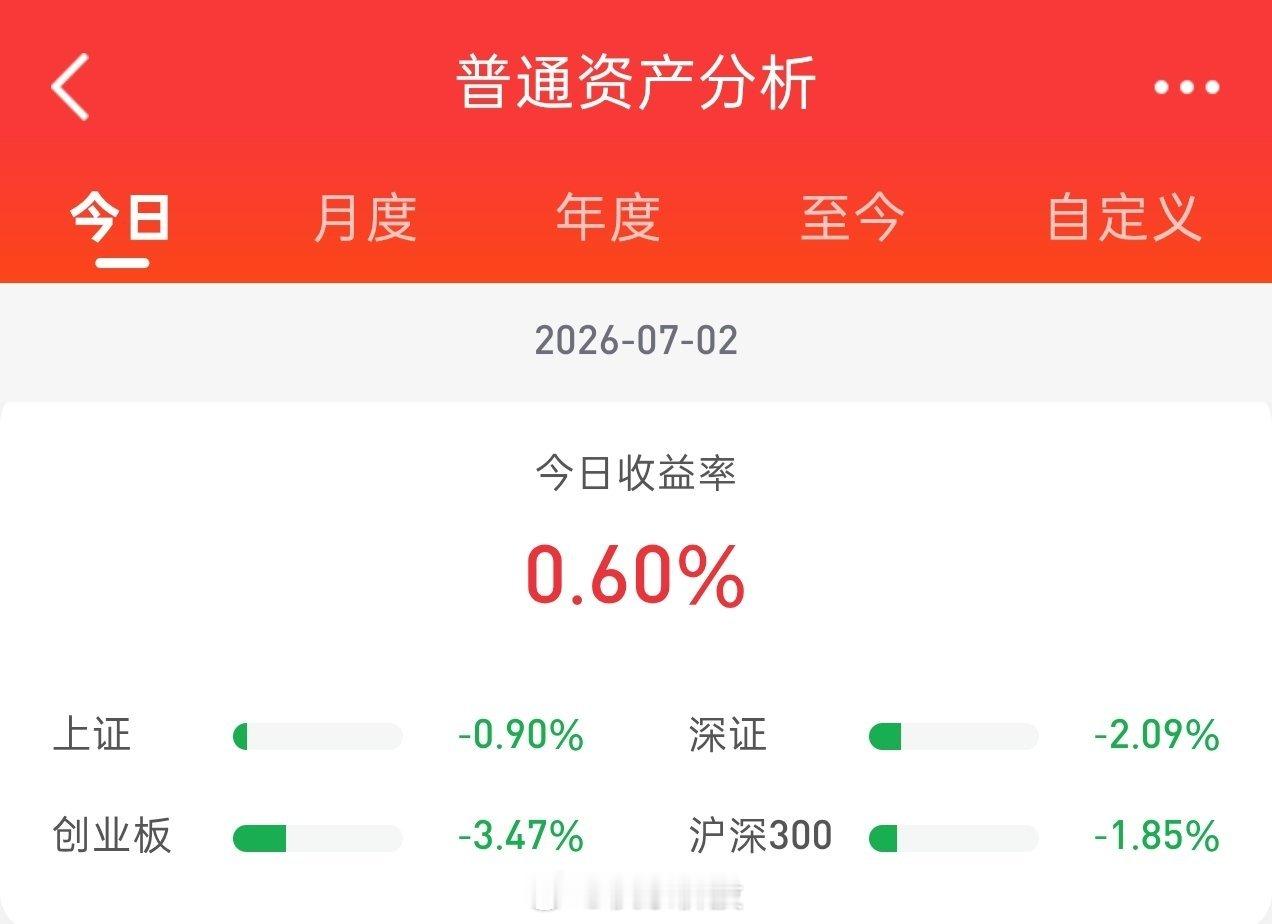 今日大盘未能延续昨日升势，大幅低开后低位震荡整理，科创50跌幅较大，而微盘股指继
