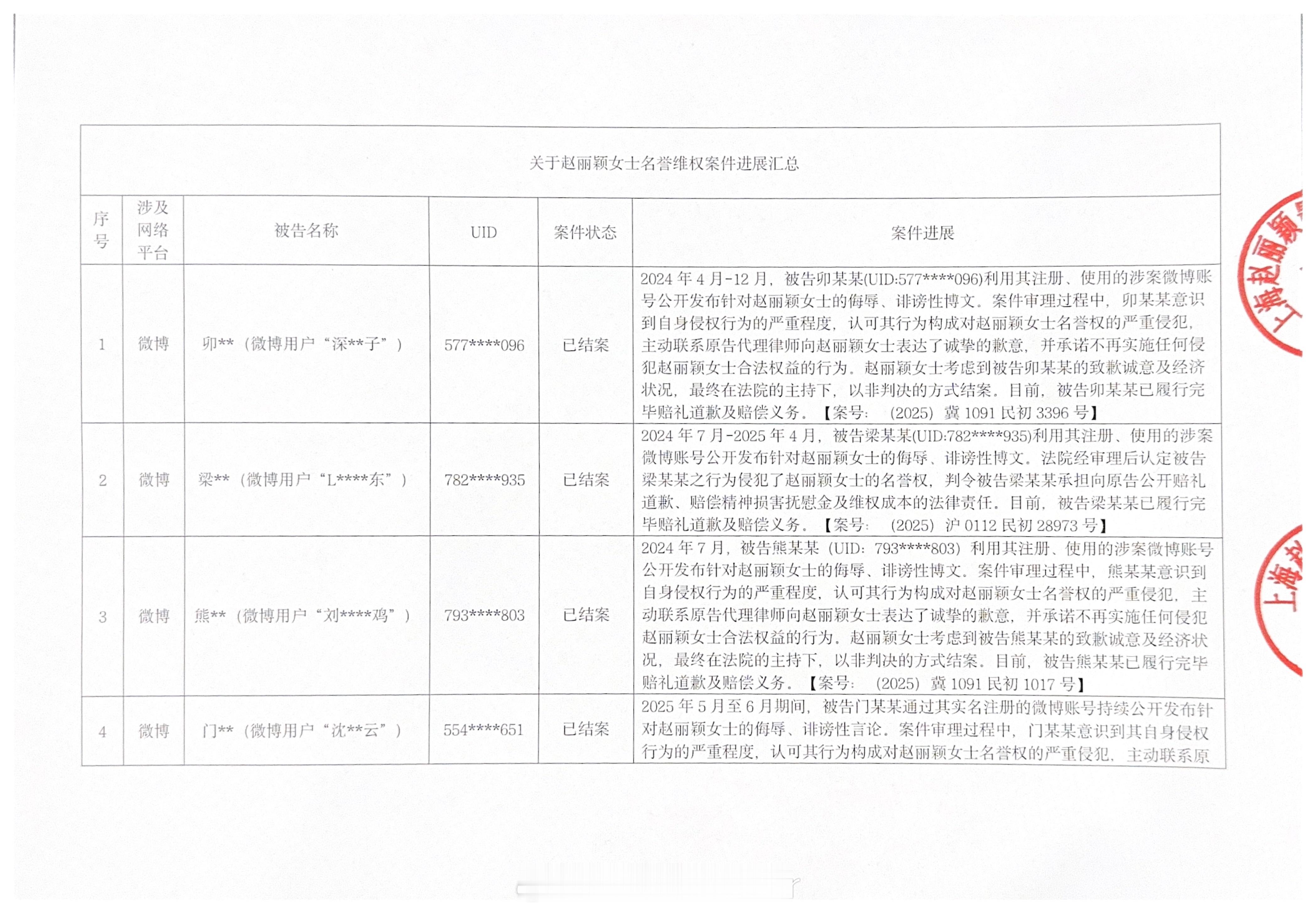 赵丽颖工作室公开维权进展 赵丽颖工作室关于部分网络用户持续发布、传播针对赵丽颖女