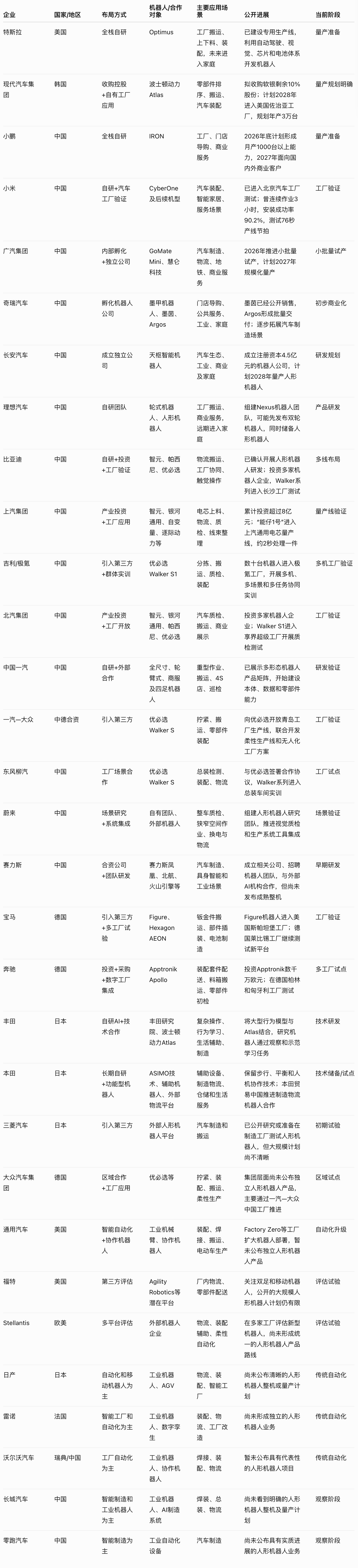 大部分汽车企业正在进入机器人赛道~ 
