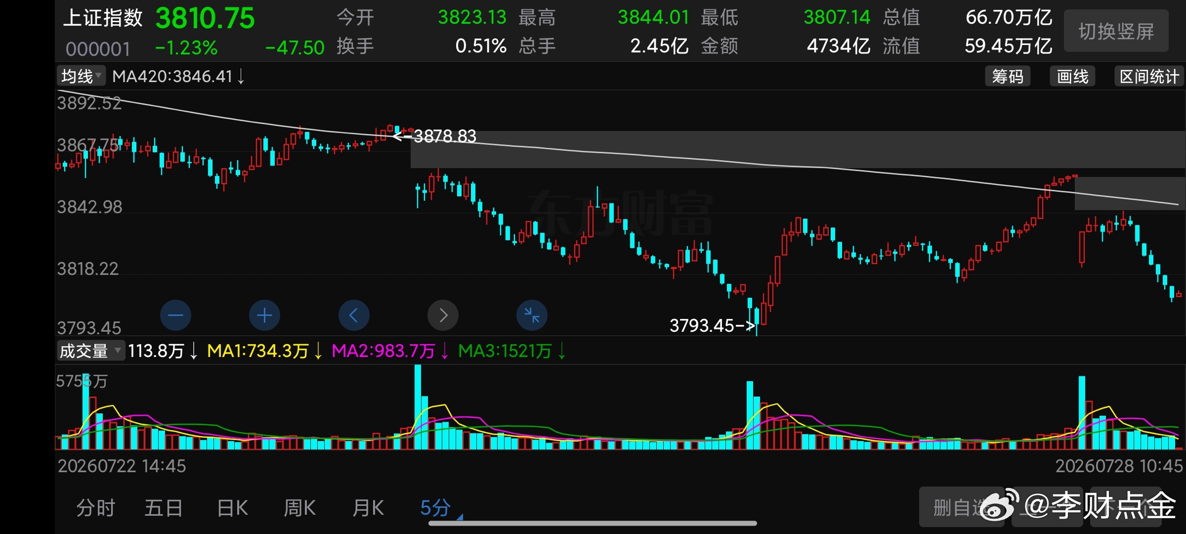 昨天是第一次回补缺口，3854-3877。今这个缺口就算回补了。3835-385
