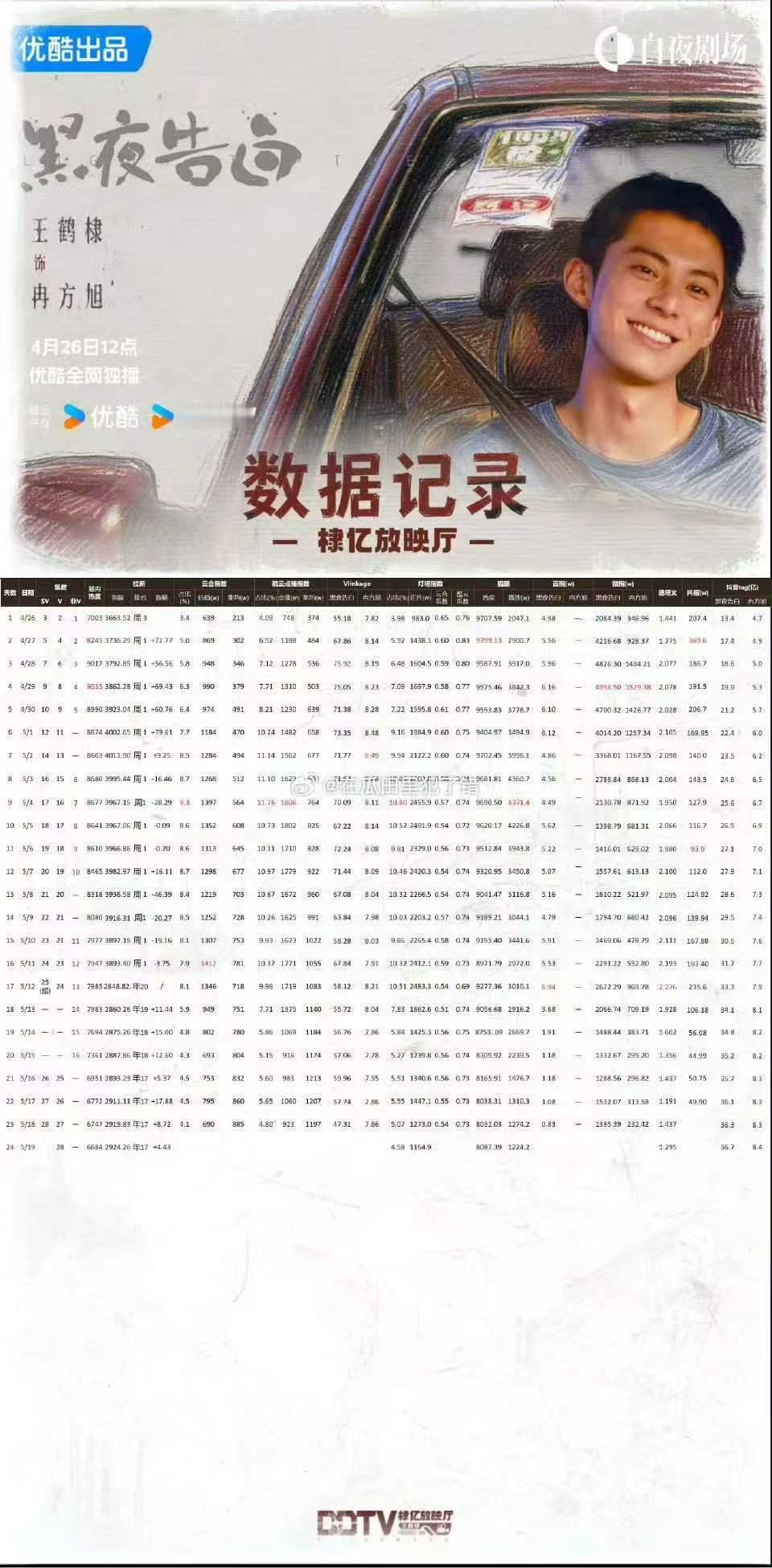 王鹤棣黑夜告白收官战报黑夜告白收官战报 《黑夜告白》收官战报🈶！ 王鹤棣