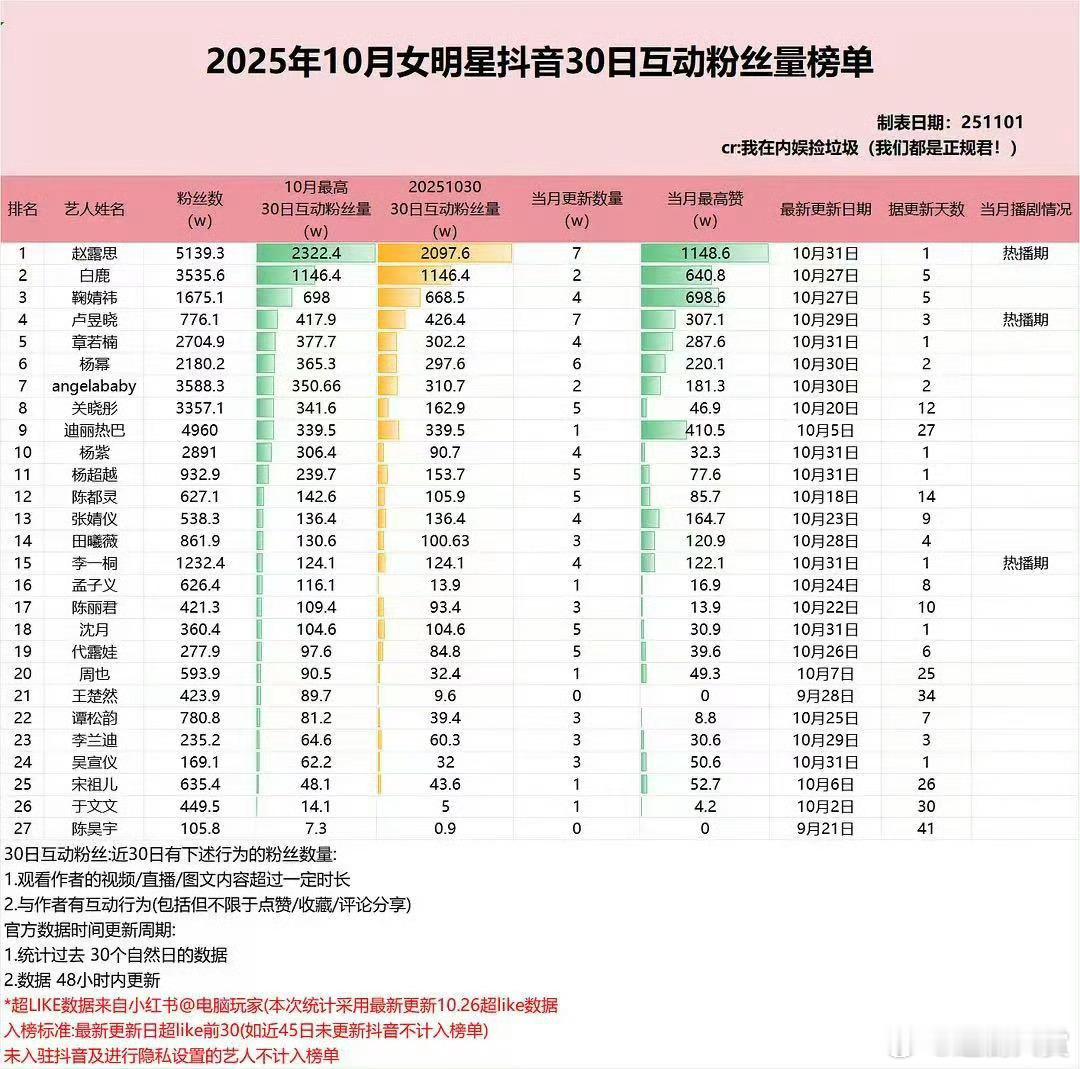 10月女明星🫘互动粉丝量榜单，赵露思2322万互动量断层第一，女顶流的实力！