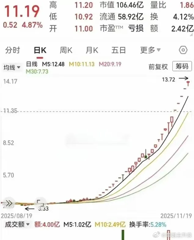 大牛股终究成了别人的持仓 打开盘面只剩满心憋屈，每次看到这种翻倍牛股，都忍不住感