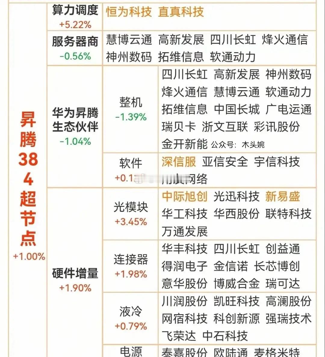 周末重磅发酵：华为昇腾超节点概念+华为鸿蒙概念+华为海思概念！A股唐艺昕 何宣林