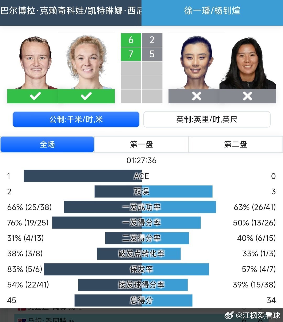 WTA500首尔站女双半决赛徐一璠🇨🇳/杨钊煊🇨🇳2-6/5-7不敌西尼