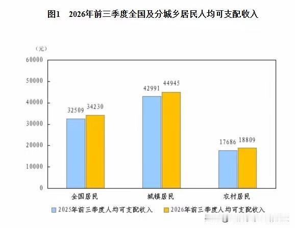 可支配收入月均3803元！前三季度收入出炉，你不要觉得自己在拖后腿，其实大多数普