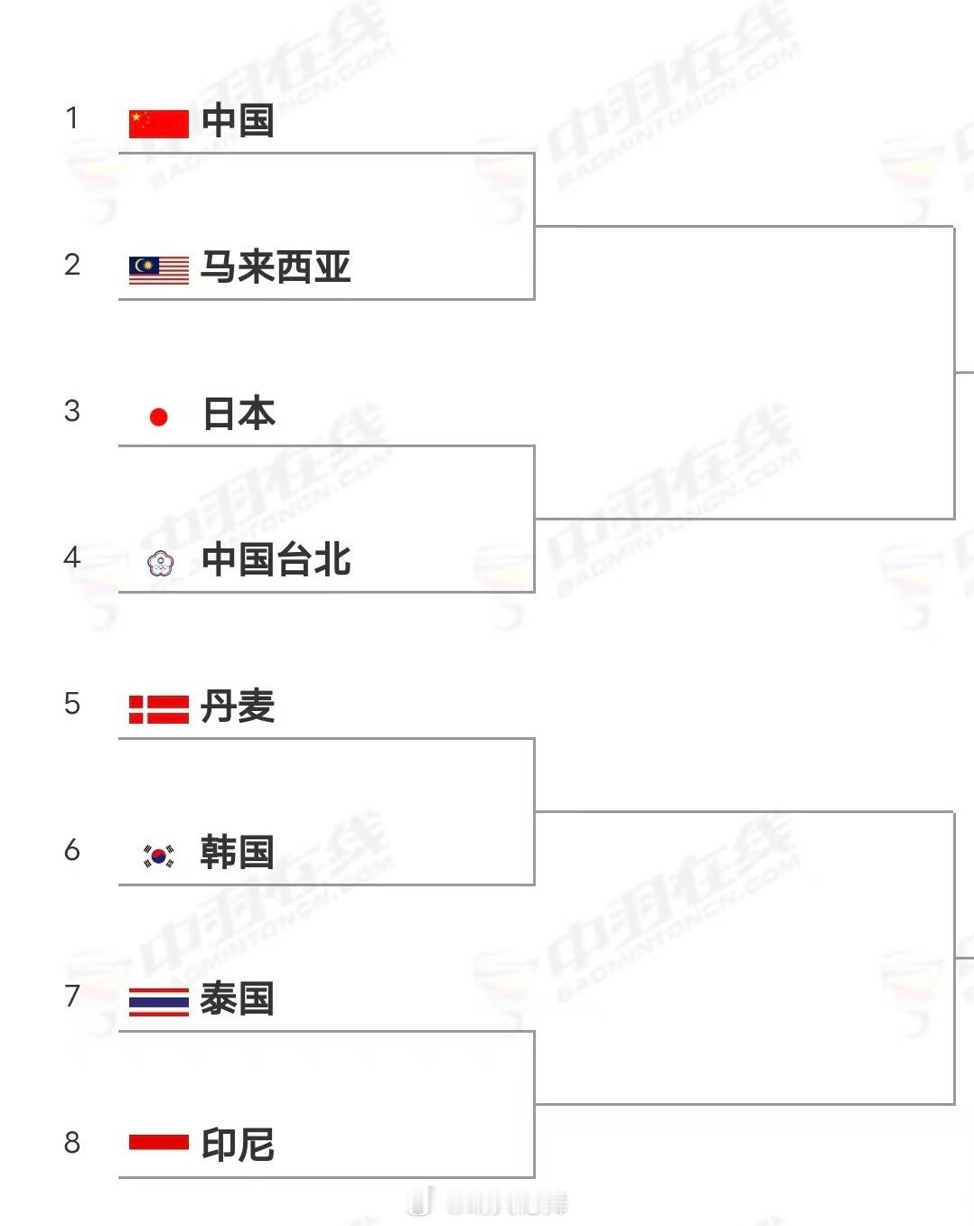 2025苏迪曼杯淘汰赛对阵🇨🇳中国 vs 🇲🇾马来西亚🇯🇵日本 vs