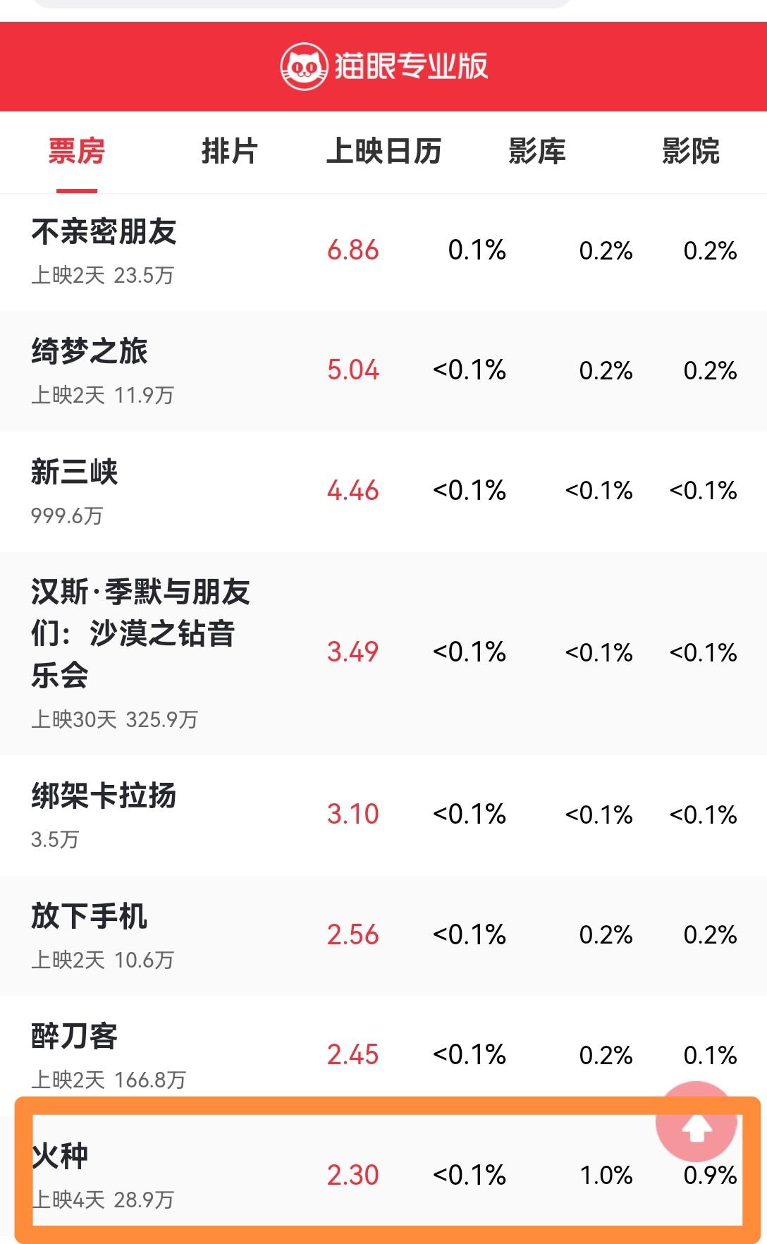 [吃瓜群众]《火种》这电影“撕排片”确实厉害，连续三天票房占比低于0.1%，竟然