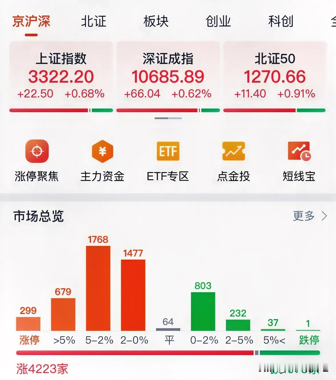 #市场全天震荡分化 近300股涨停#A股300个股涨停牛气霸露，周二将继续震荡上