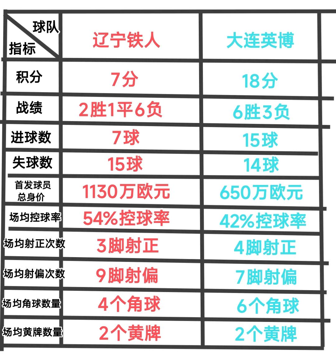 纵观中超联赛前9轮辽宁铁人与大连英博的表现，不难看出这两支球队的特点还是很鲜明的