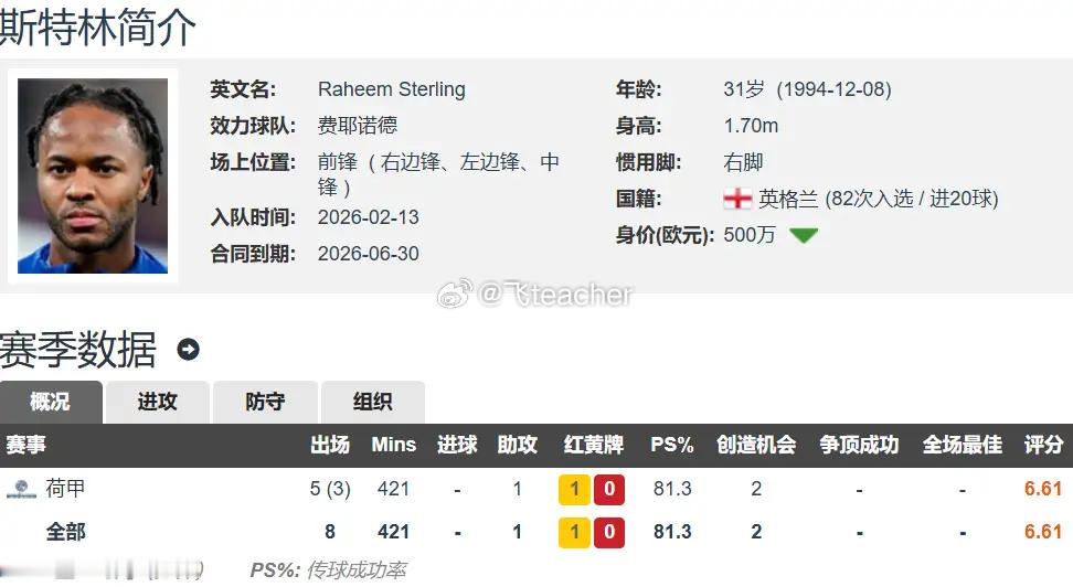 英格兰1.6亿欧球星极速坠落 31岁斯特林荷甲零进球+沦为弃子英格兰球员的身价向