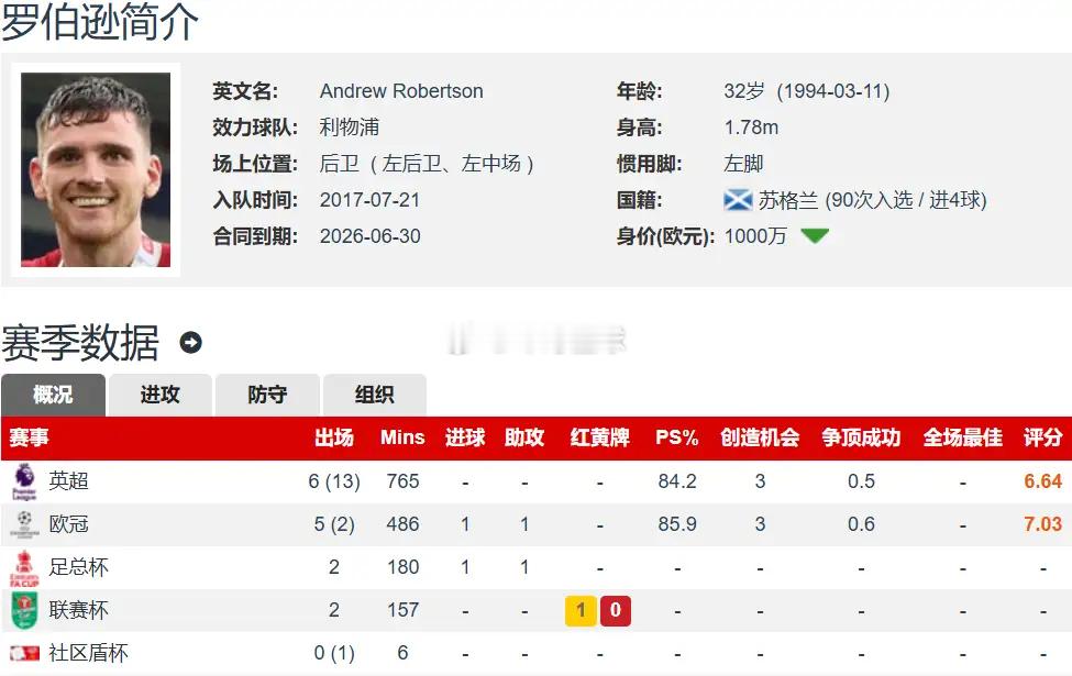 利物浦官方确认：32岁罗伯逊赛季后离队 9年功勋斩获9冠 四队争抢免签夏天向来是