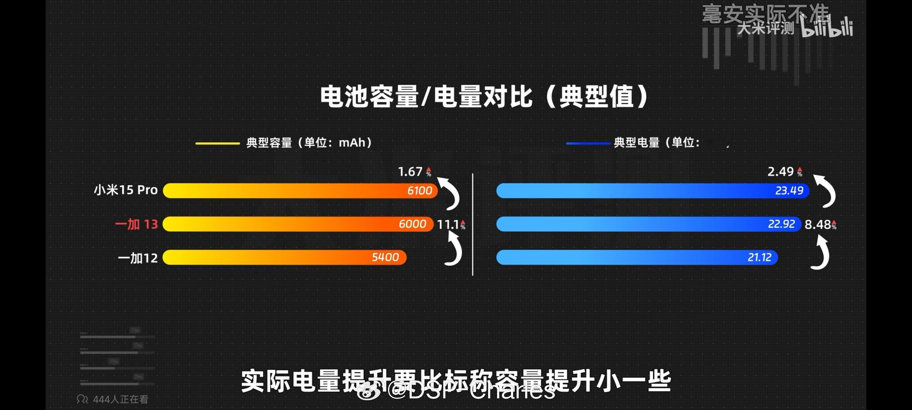 之前有不少用户反映加13的续航问题，我没参与讨论。今天刚好看到大米测的就能理解，