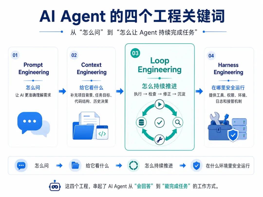 AI Agent四层工程体系+Loop Engineering完整解读
 
一、