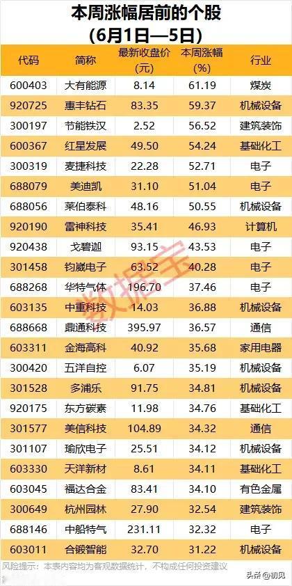 6.1-6.5周度强势牛股汇总：跨行业多点爆发，25只个股周涨幅全线超30%
 