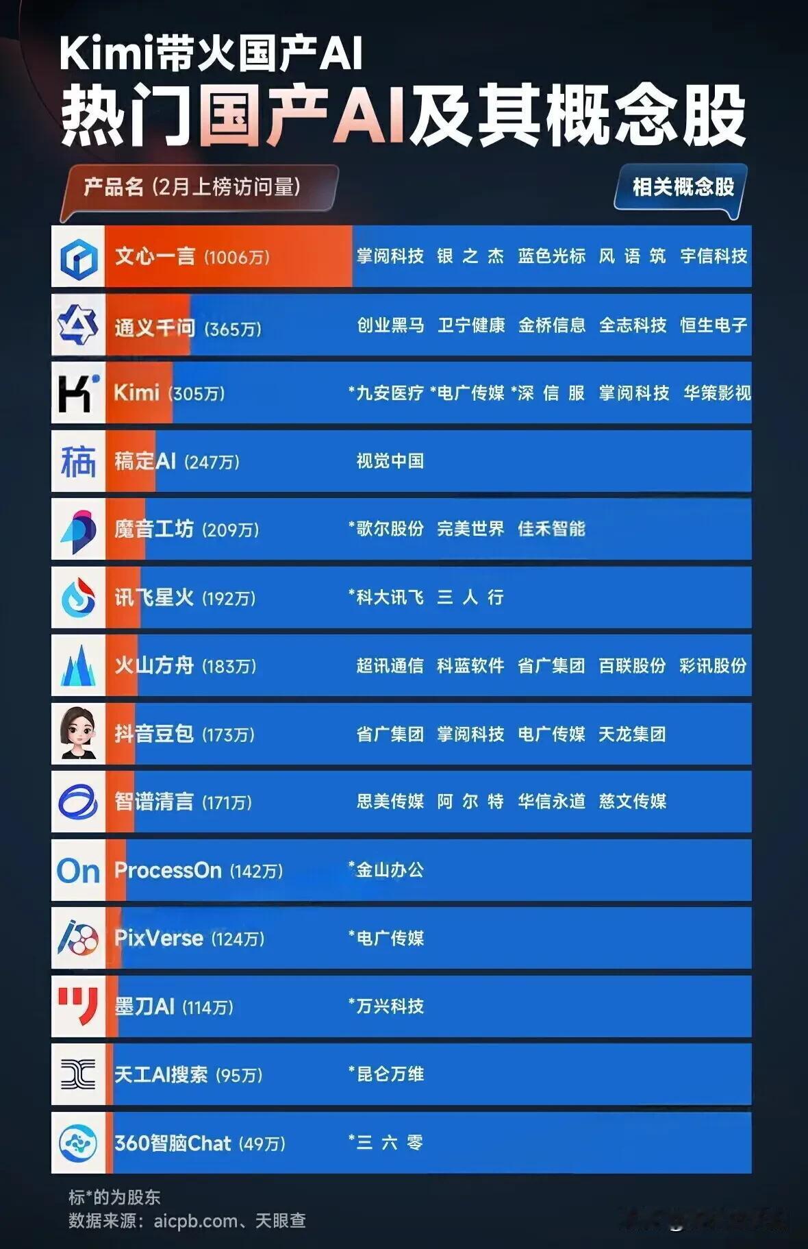 国产热门AI及其概念股，目前访问量前五的AI是文心一言、通义千问、Kimi、稿定