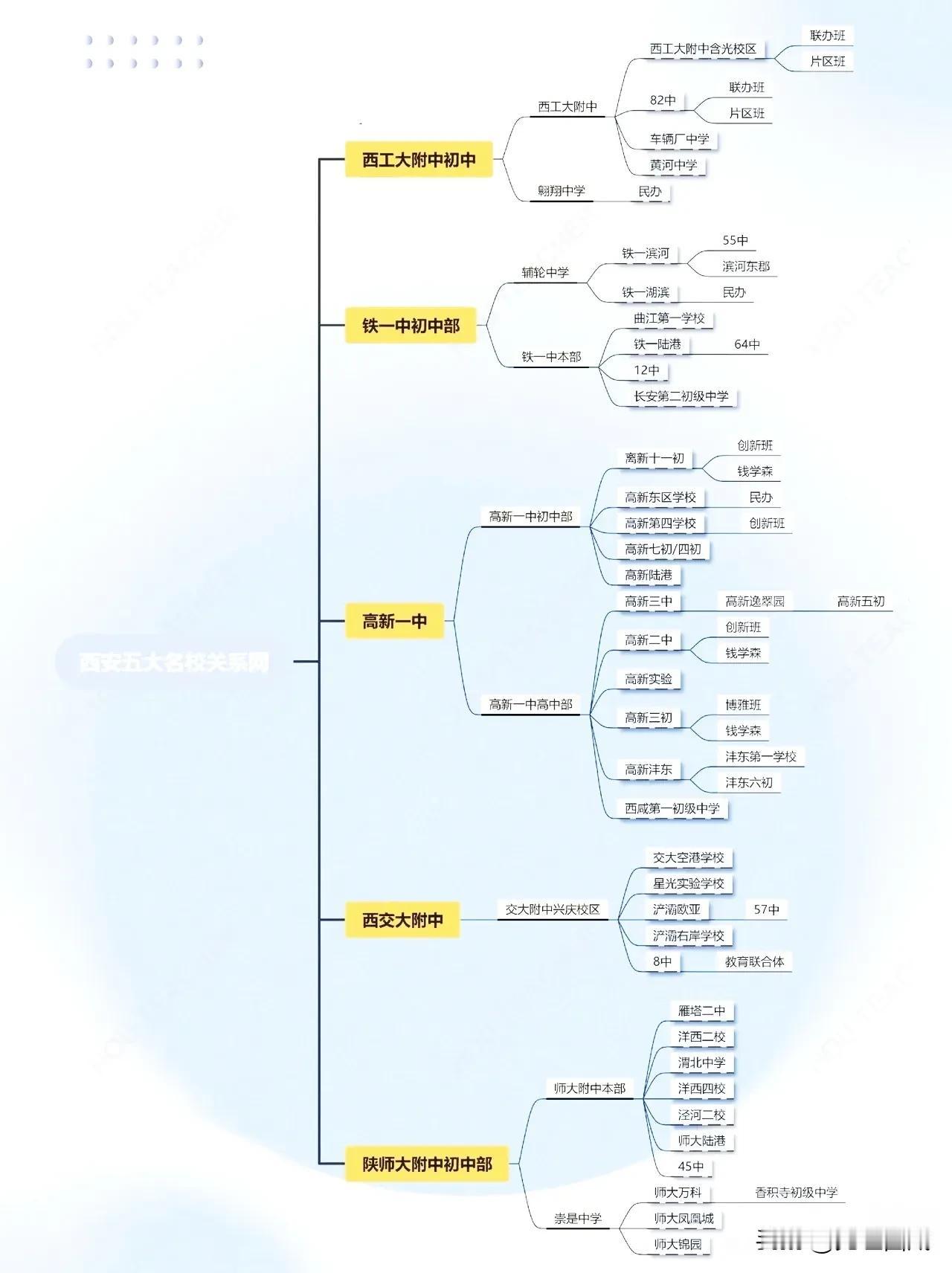 一图看懂西安五大名校！