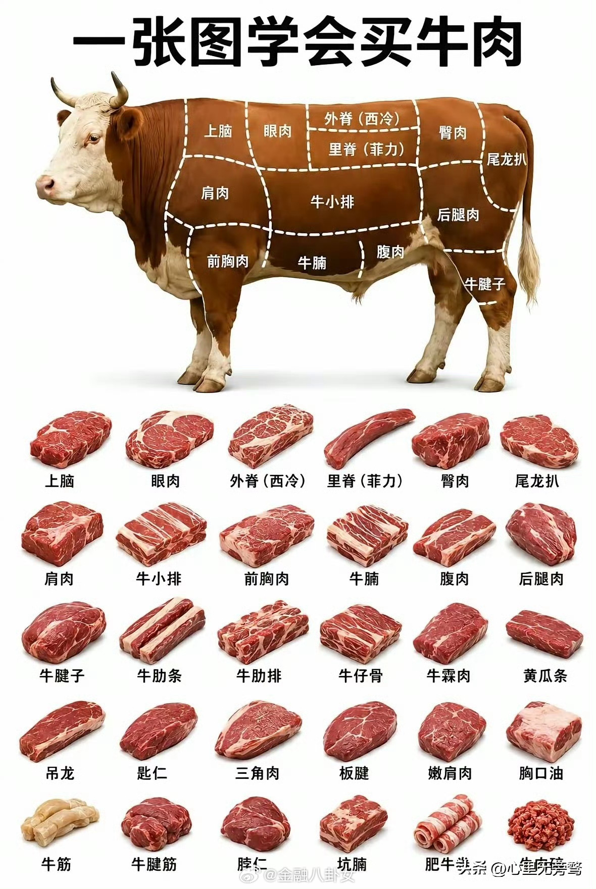 一张图学会买肉[赞] ​​​