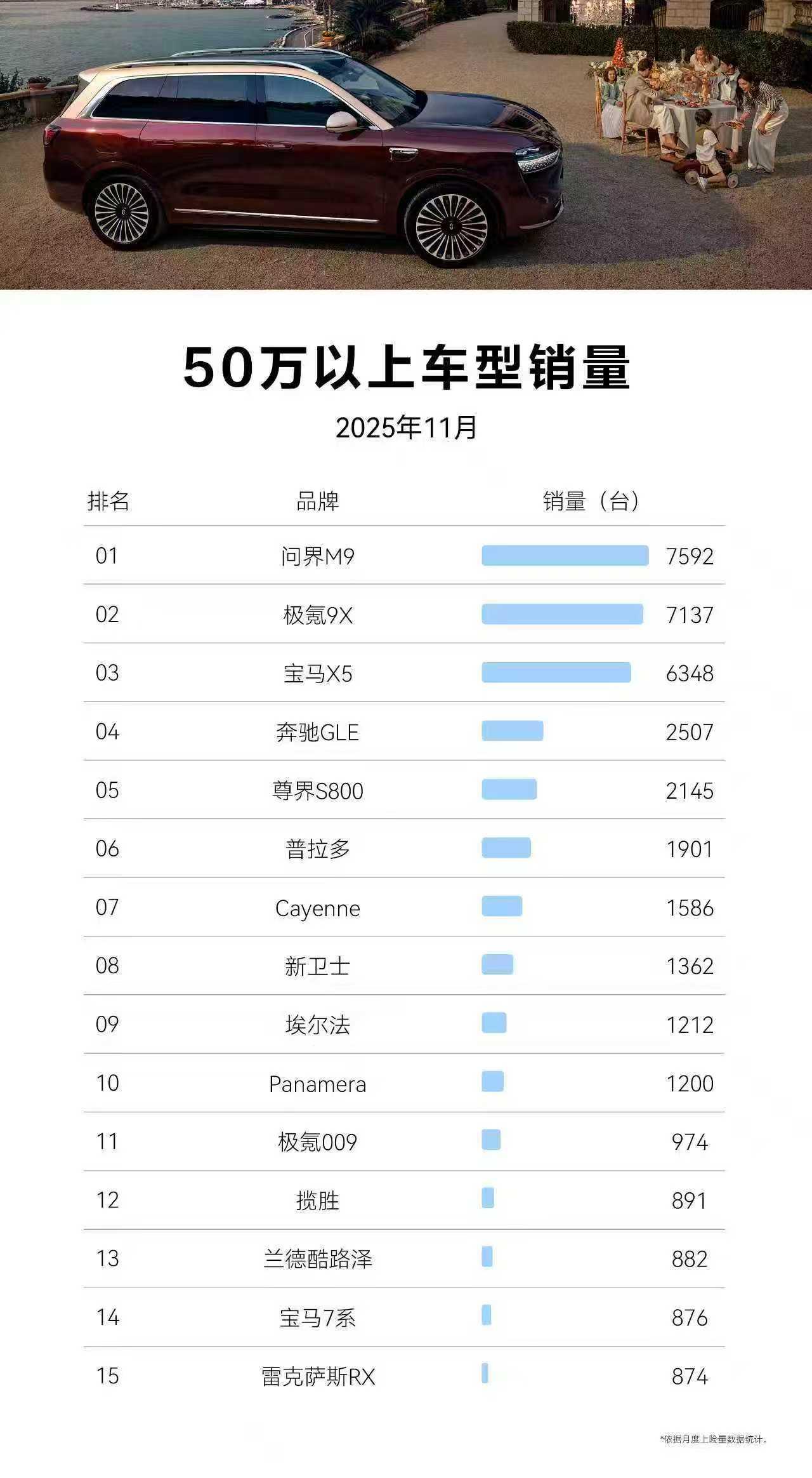 成交均价52万,问界M9用现象级表现定义什么叫旗舰标杆
一款旗舰产品的价值,时间