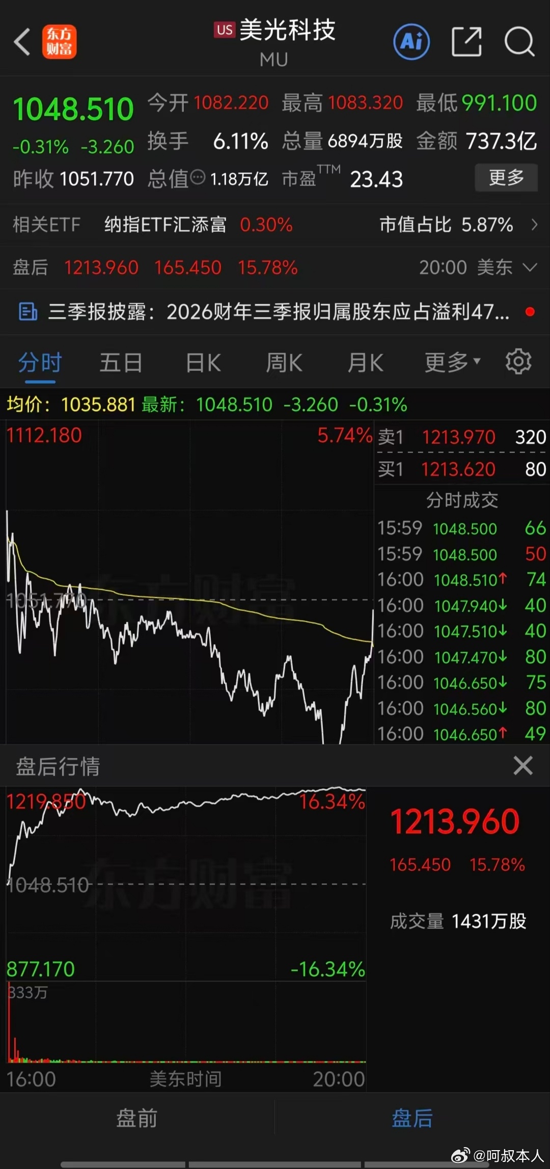 美光这财报一出来，盘后直接飙涨16%，业绩太炸裂了，第三财季营收414.6亿美元