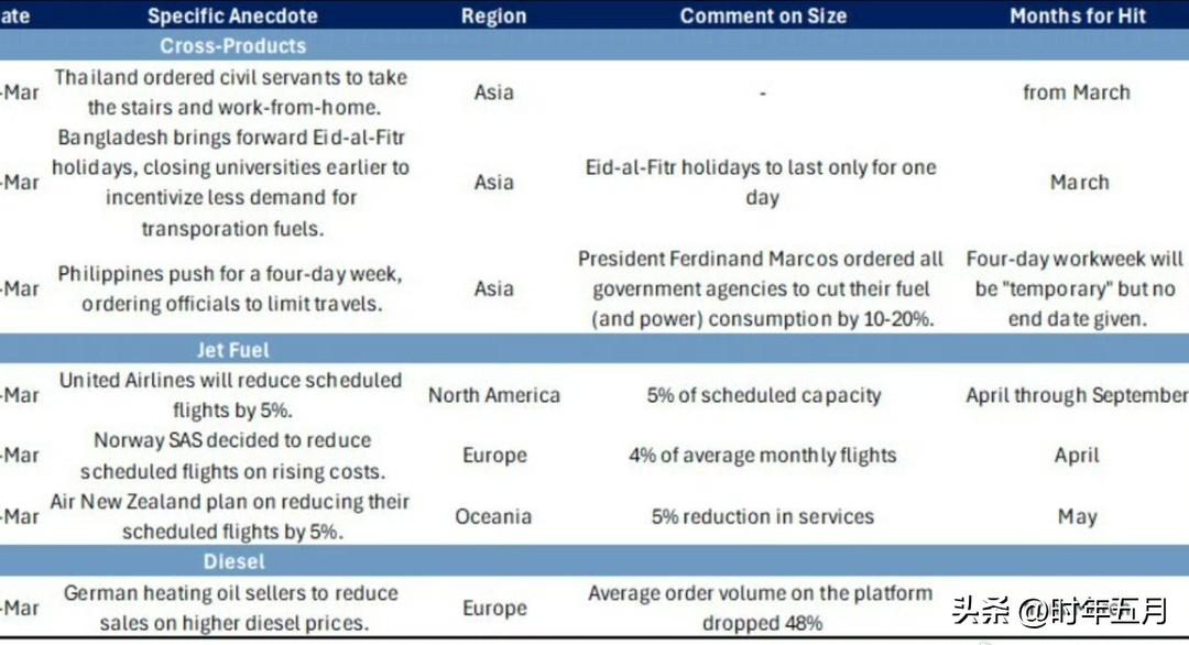 高盛：飙升的油价正在摧毁需求。

以下是受影响的地方：

油价飙升正在全球范围内
