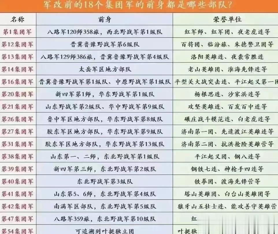 18个集团军在“军改”之前是哪些英雄部队？
每支部队有什么故事？荣誉单位是什么，