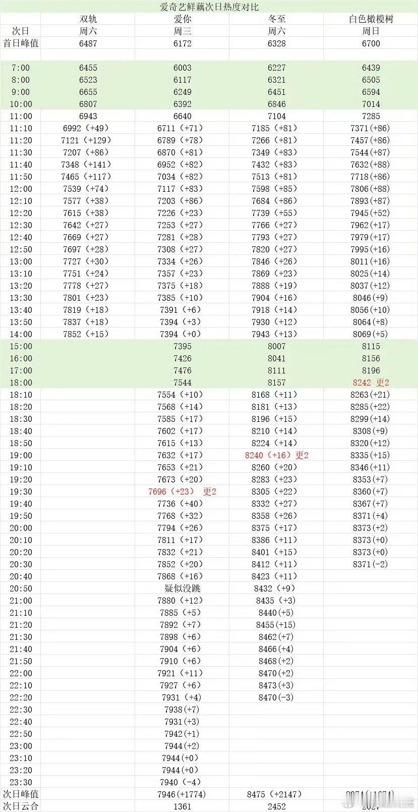 白色橄榄树首日（在热度再次注水前的）相对还挺高呢后面真是扑啊 