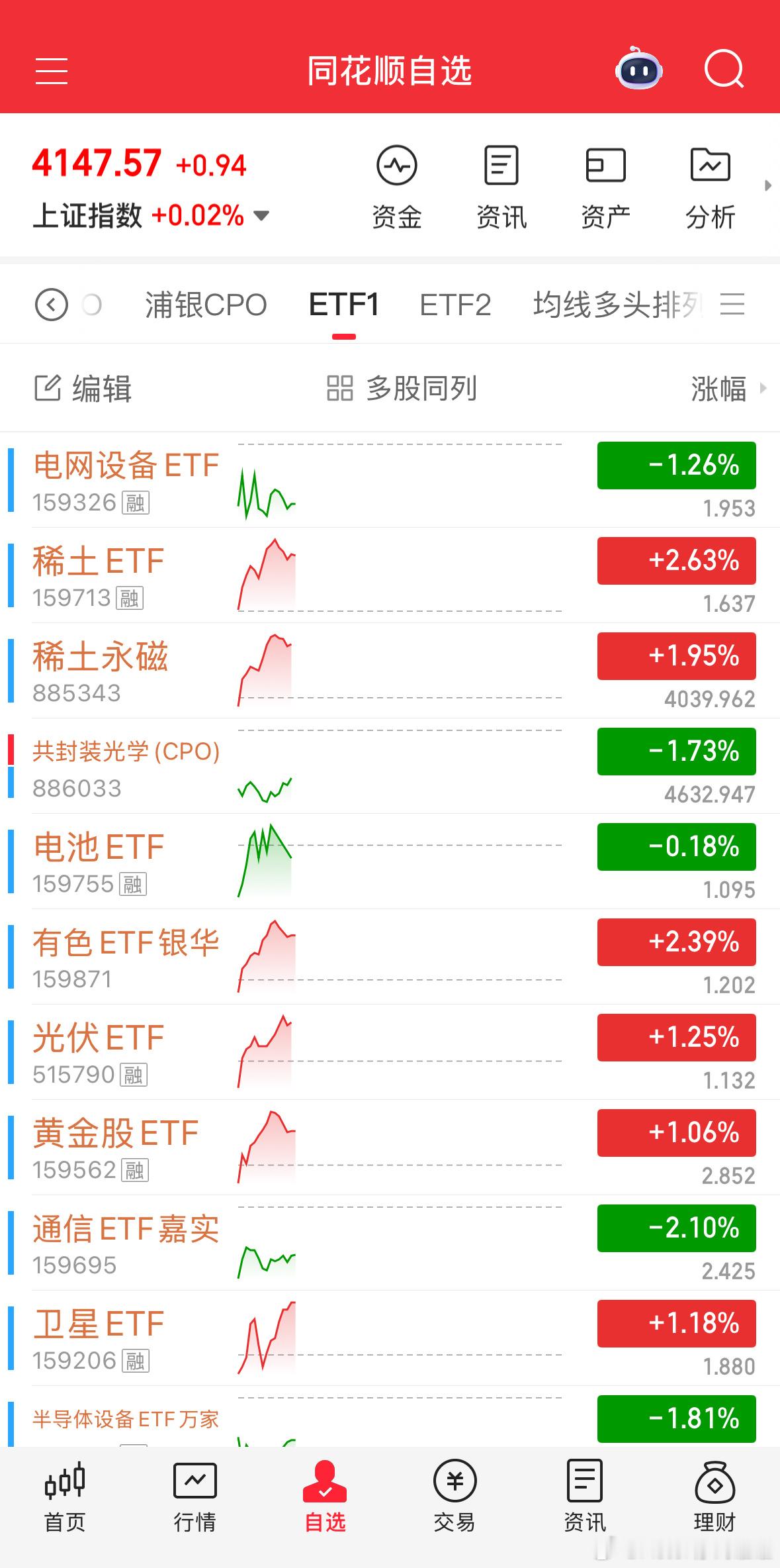 低开高走！低开高走！ 