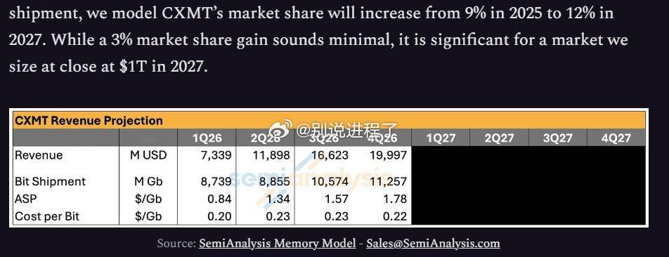 长鑫存储 到 2027 年收入翻倍至 1000-1100 亿美元。