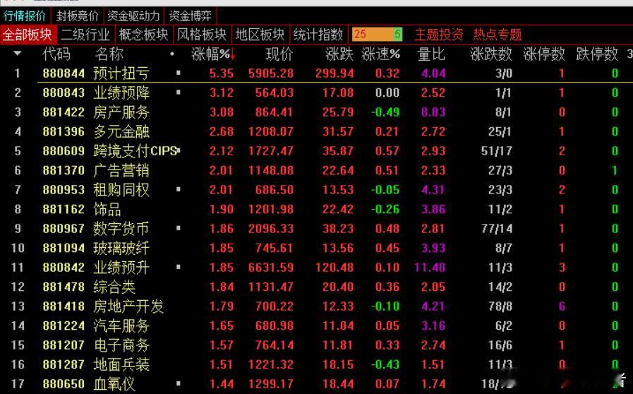 【早盘点评】早盘的情况其实比预期的要好些，至少到现在为止还没有跌停，高标晋级了一