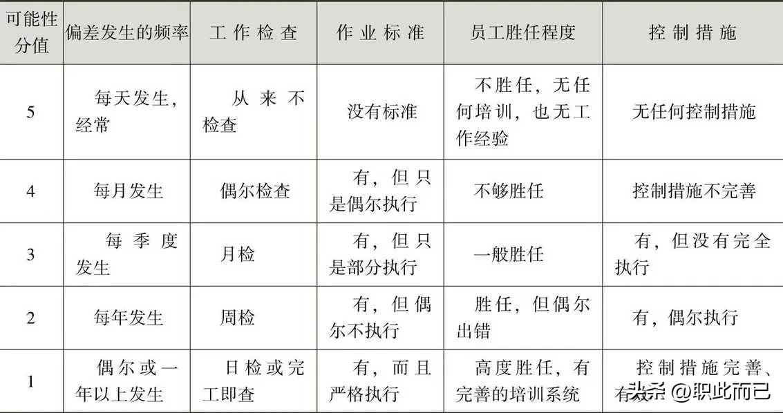 风险发生的可能性判断标准