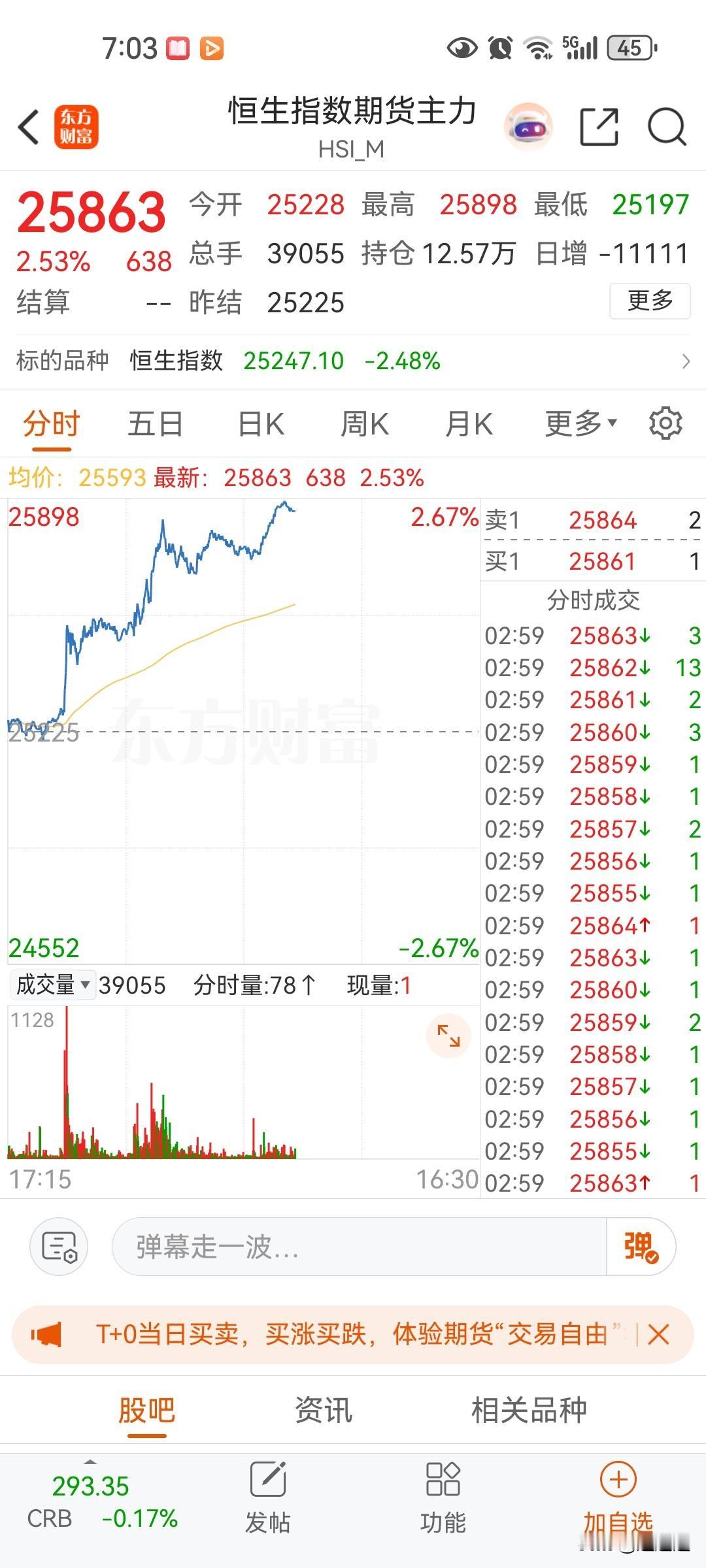 恒生指数昨晚暴力反弹阳包阴，下周科创板很可能飞起来，最关键的两个板块，算力芯片和