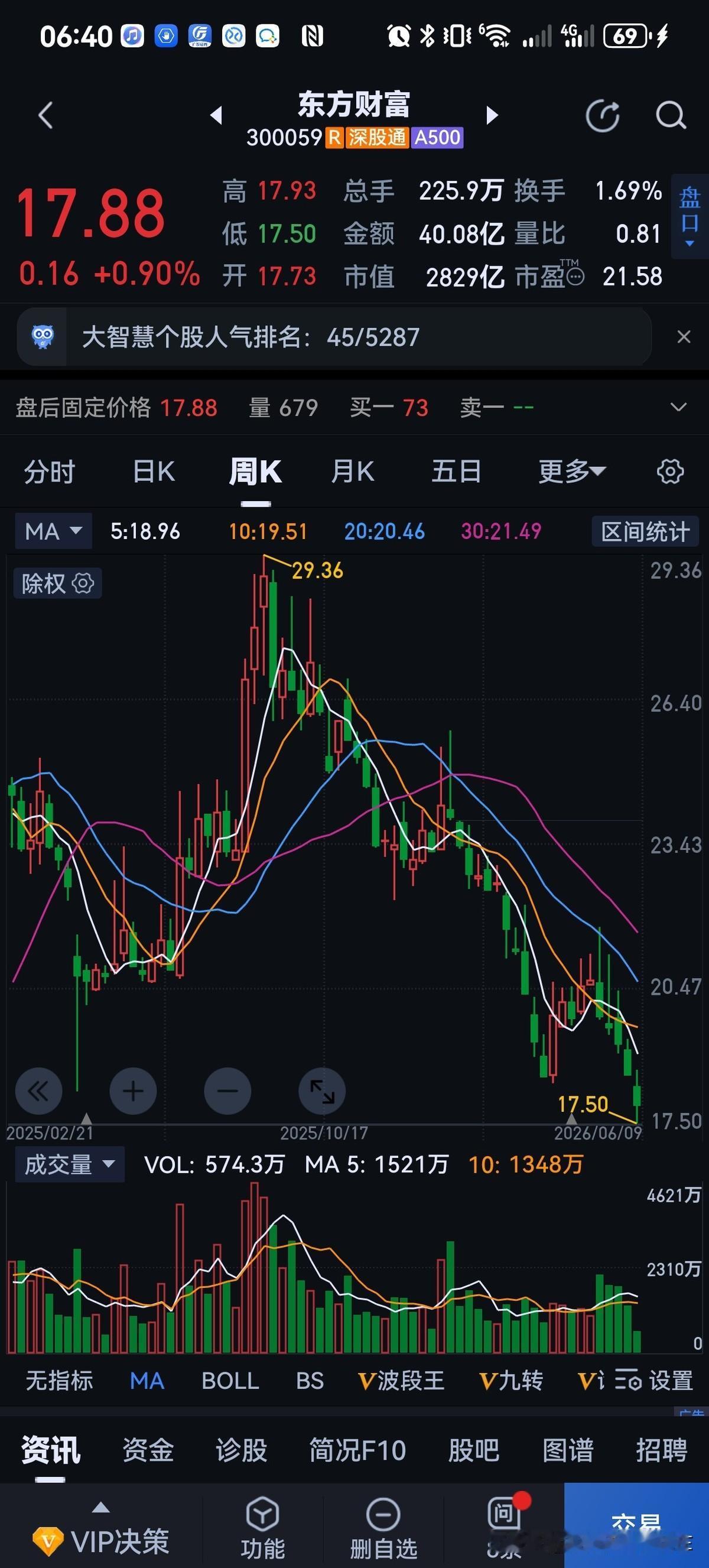 从26元一路追跌到17元，加仓到4万5千股仍亏20%，东方财富8个月没反弹。25
