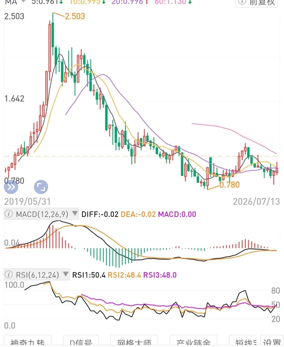 理解行业发展趋势向上(向下)。对社会进步和经济发展有较深的了解。主要是大的方向判