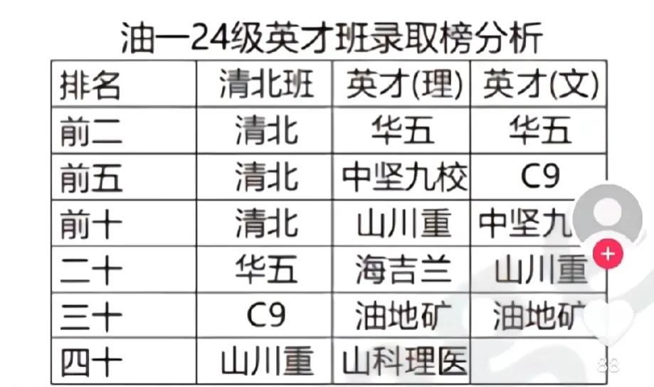 东营胜利一中是真牛！


一直以为胜利一中是重点高中，每个平行班都一样，却原来重