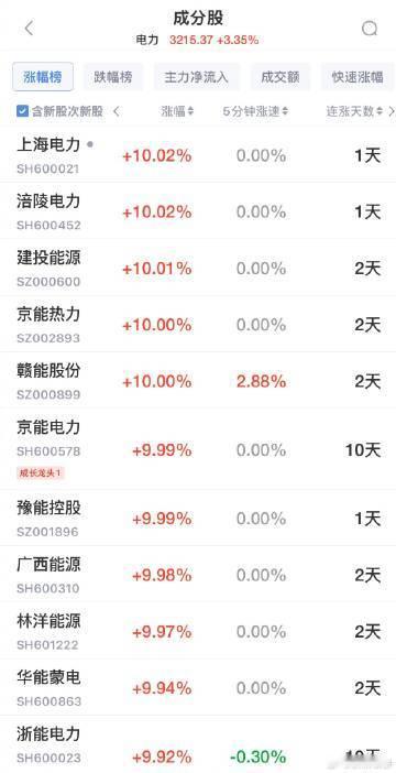 【a股电力板块爆发 近十只成分股涨停】电力板块近十只成分股涨停 5月19日，午后
