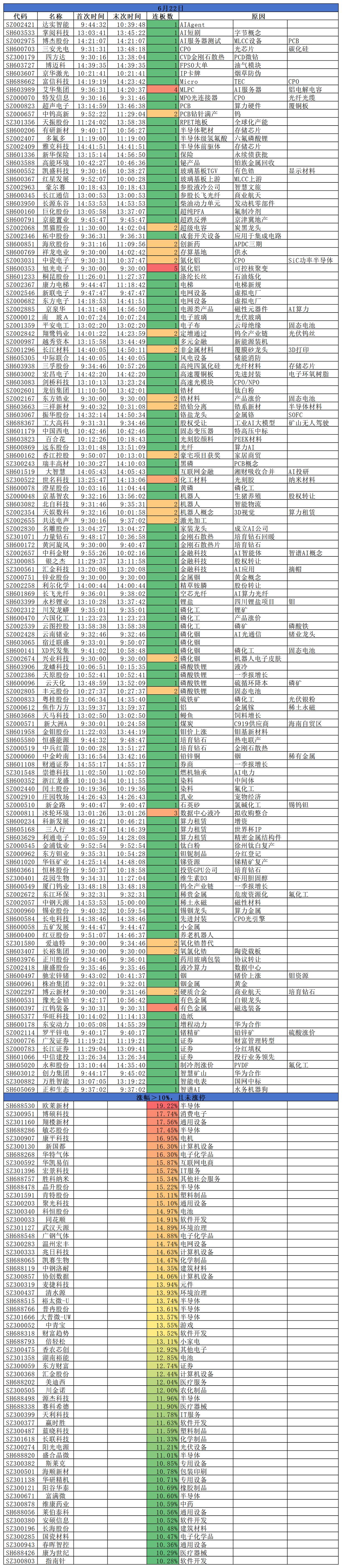 2026.06.22
三大指数高开高走；沪指涨1.78%，深指涨2.13%，创指