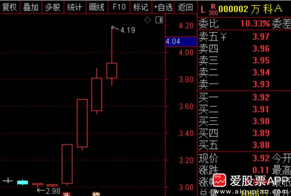 说说地产股：

今天地产股冲高回落，最近6个交易日地产板块累计涨幅12.5%。龙