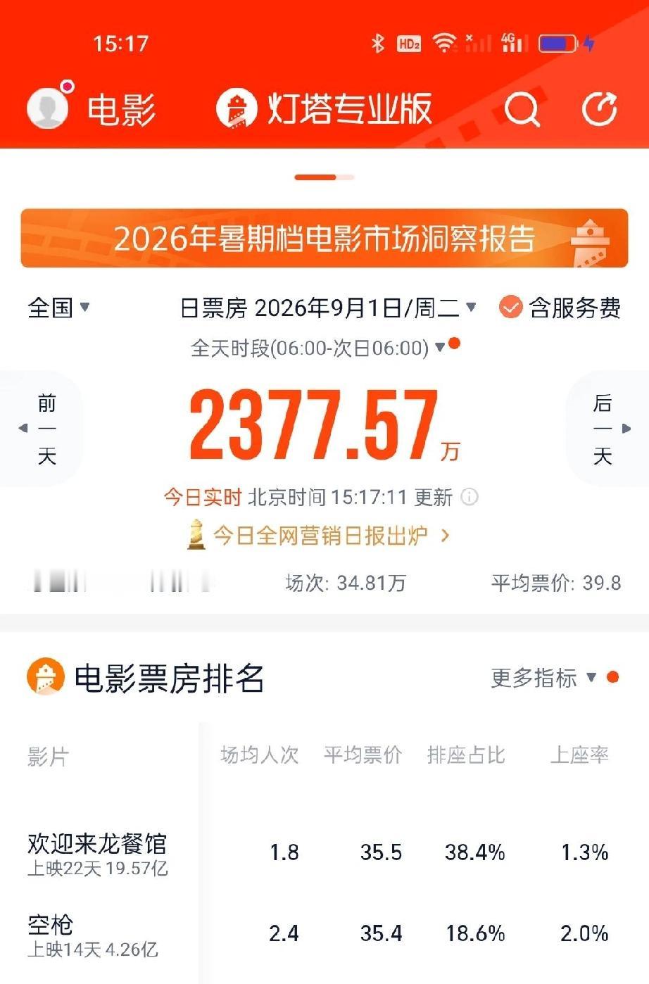反正这几天空枪上座率比龙餐馆高是真的，平均场次人数比龙餐馆高是真的[赞]你自己来