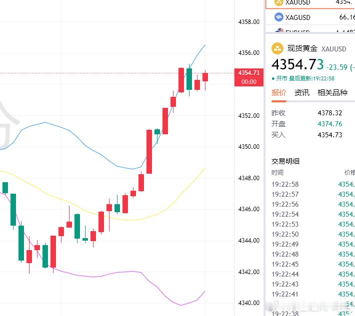 黄金[超话]现货黄金 黄金4354空，目标百点，止损6美金黄金达人-向生金价 ​