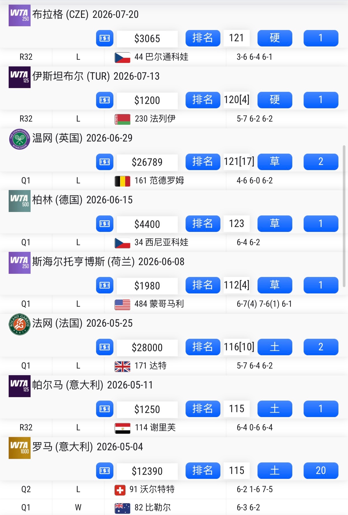 布拉格250赛首轮，袁悦6-3/4-6/1-6被巴尔通科娃逆转，无缘16强，遭遇