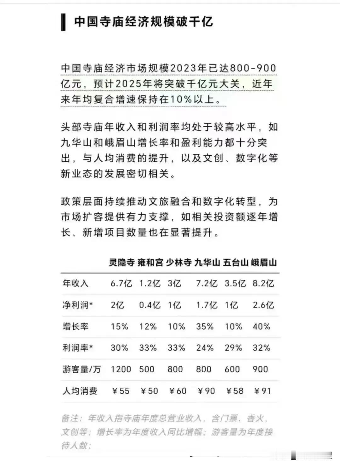 来看看峨眉山，九华山，灵隐寺这些寺庙有多赚钱？年收入都几个亿，多的高达7亿多，再