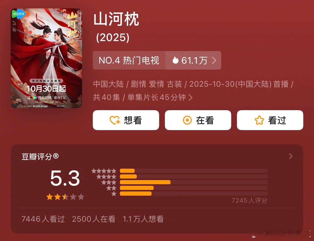 宋茜、丁禹兮《山河枕》豆瓣开分5.3分，开播第五天了，热度依旧起不来，大概率10