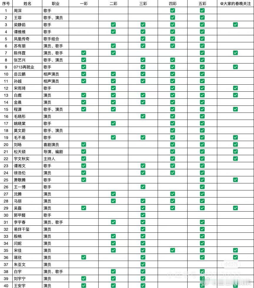 丁禹兮重塑舞台的国风美学 丁禹兮是最乖的全勤宝宝！！不完全统计表里，这个丁禹兮兮