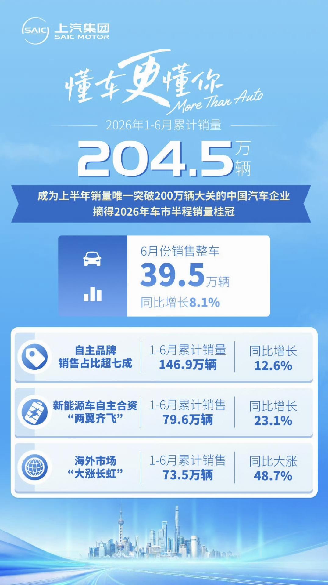 今年上半年五大车企销量，上汽集团超越比亚迪，成为半年国内车企销量冠军。
各个车企